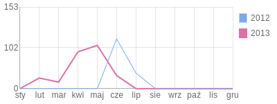 Wykres roczny blog rowerowy Fugazi1310.bikestats.pl